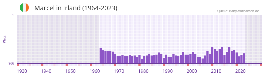 Marcel in der Vornamen-Hitliste von Irland (1964-2023)