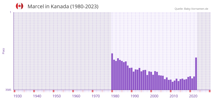 Marcel in der Vornamen-Hitliste von Kanada (1980-2023)