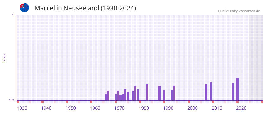 Marcel in der Vornamen-Hitliste von Neuseeland (1930-2024)