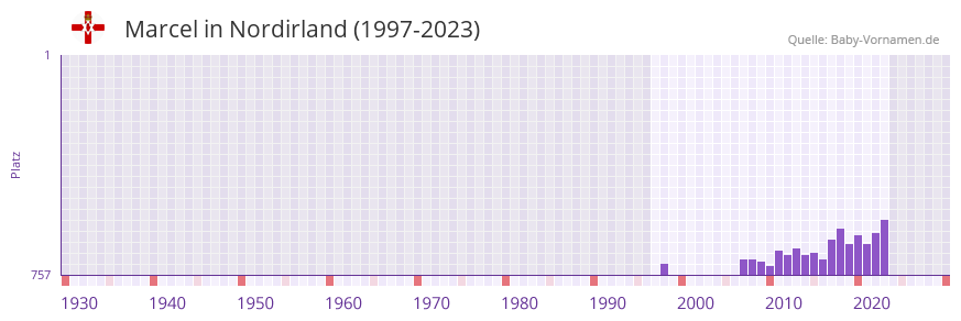 Marcel in der Vornamen-Hitliste von Nordirland (1997-2023)