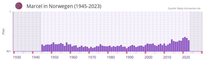 Marcel in der Vornamen-Hitliste von Norwegen (1945-2023)