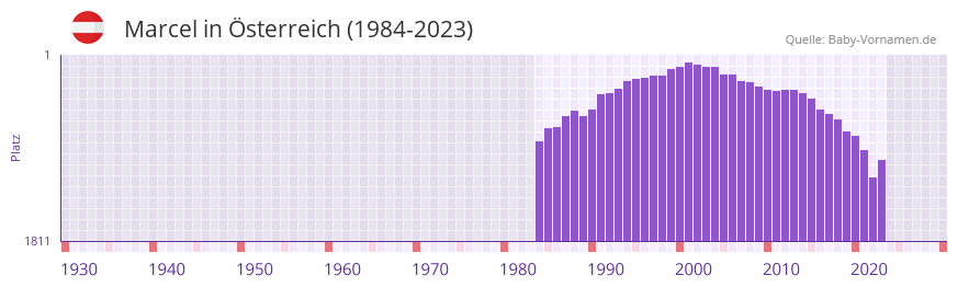 Marcel in der Vornamen-Hitliste von sterreich (1984-2023)