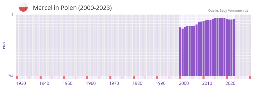 Marcel in der Vornamen-Hitliste von Polen (2000-2023)