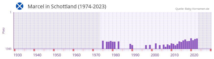 Marcel in der Vornamen-Hitliste von Schottland (1974-2023)