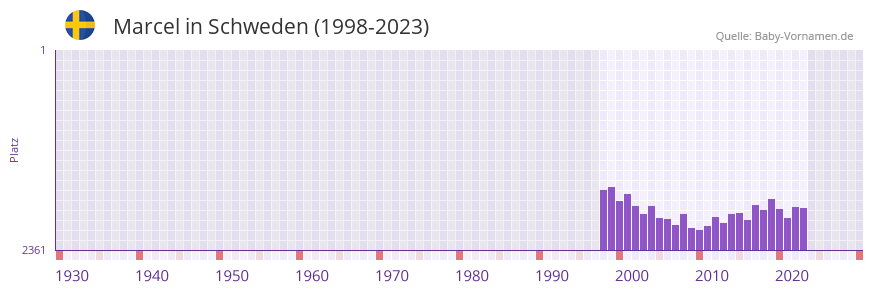 Marcel in der Vornamen-Hitliste von Schweden (1998-2023)