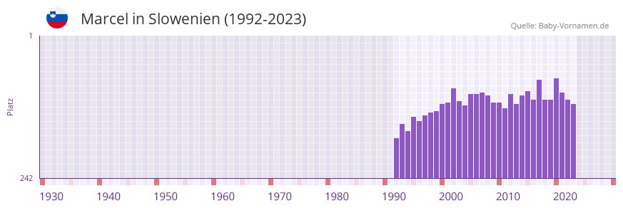 Marcel in der Vornamen-Hitliste von Slowenien (1992-2023)
