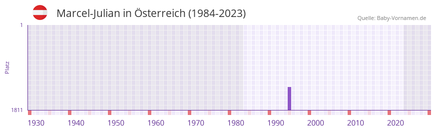 Marcel-Julian in der Vornamen-Hitliste von Österreich (1984-2023) Marcel-Julian in der Vornamen-Hitliste von Österreich (1984-2023)