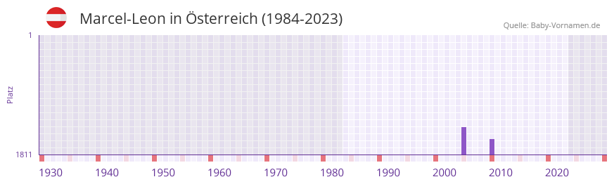 Marcel-Leon in der Vornamen-Hitliste von Österreich (1984-2023) Marcel-Leon in der Vornamen-Hitliste von Österreich (1984-2023)