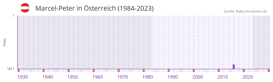 Marcel-Peter in der Vornamen-Hitliste von Österreich (1984-2023) Marcel-Peter in der Vornamen-Hitliste von Österreich (1984-2023)