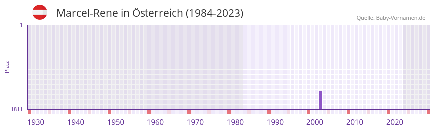 Marcel-Rene in der Vornamen-Hitliste von Österreich (1984-2023) Marcel-Rene in der Vornamen-Hitliste von Österreich (1984-2023)