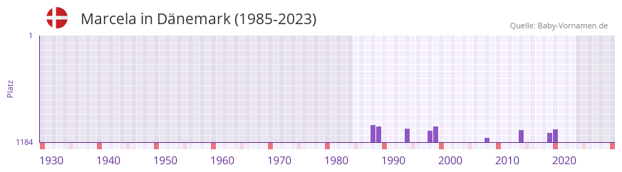 Marcela in der Vornamen-Hitliste von Dnemark (1985-2023)