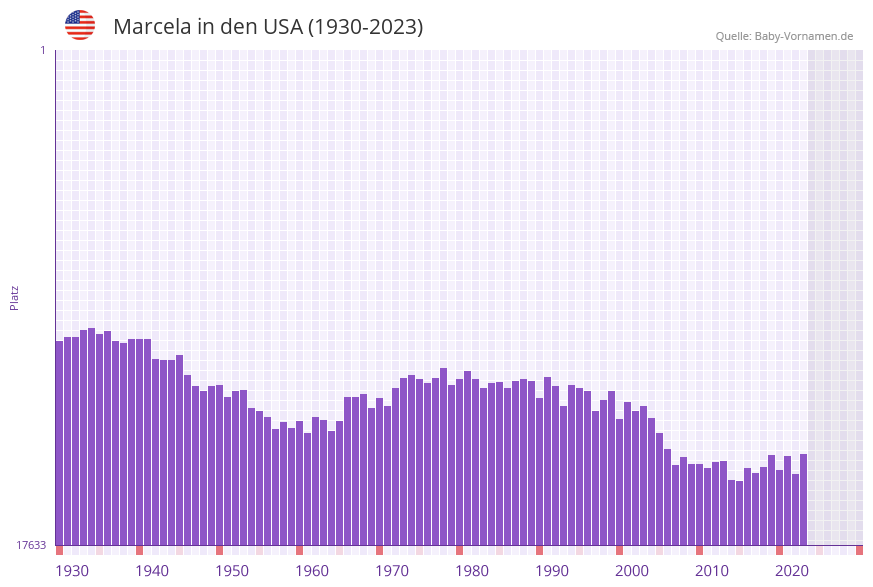 Marcela in der Vornamen-Hitliste von den USA (1930-2023)