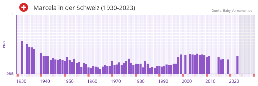 Marcela in der Vornamen-Hitliste von der Schweiz (1930-2023)