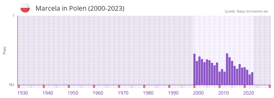 Marcela in der Vornamen-Hitliste von Polen (2000-2023)