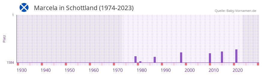 Marcela in der Vornamen-Hitliste von Schottland (1974-2023)