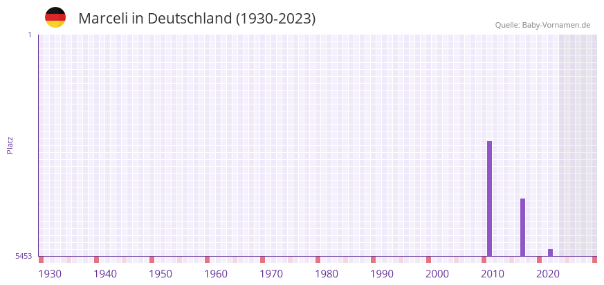 Marceli in der Vornamen-Hitliste von Deutschland (1930-2023)