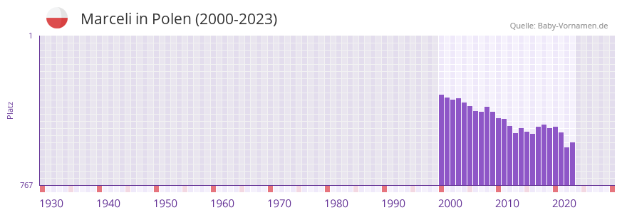 Marceli in der Vornamen-Hitliste von Polen (2000-2023)