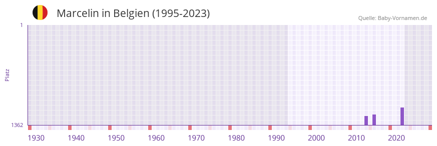 Marcelin in der Vornamen-Hitliste von Belgien (1995-2023)