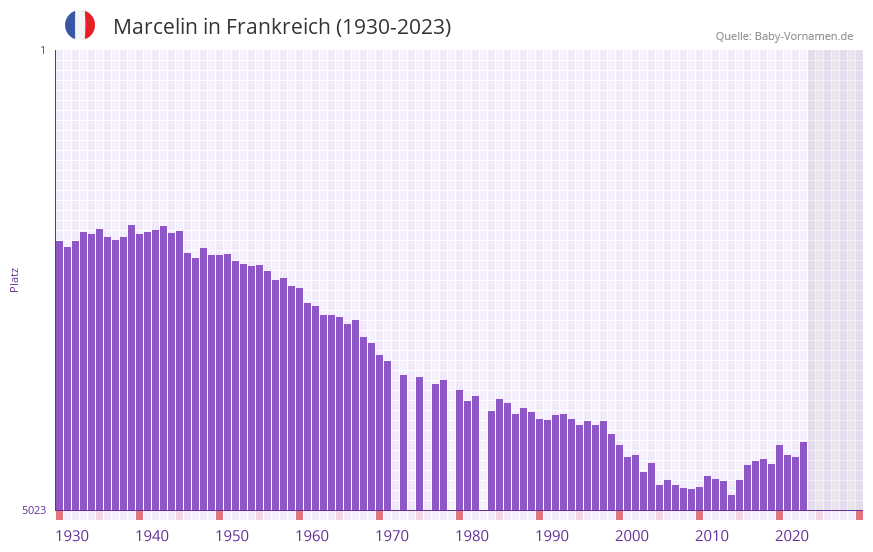 Marcelin in der Vornamen-Hitliste von Frankreich (1930-2023)