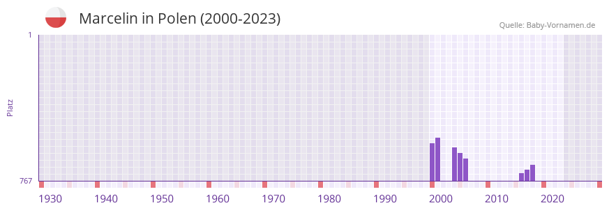 Marcelin in der Vornamen-Hitliste von Polen (2000-2023)