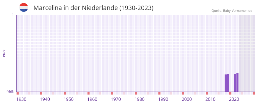 Marcelina in der Vornamen-Hitliste von der Niederlande (1930-2023) Marcelina in der Vornamen-Hitliste von der Niederlande (1930-2023)