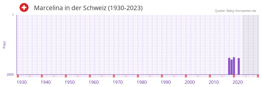 Marcelina in der Vornamen-Hitliste von der Schweiz (1930-2023) Marcelina in der Vornamen-Hitliste von der Schweiz (1930-2023)