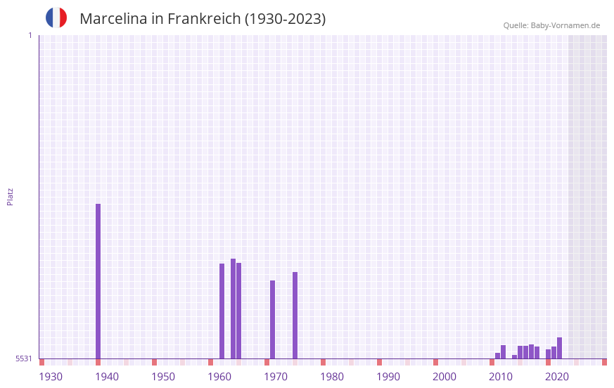 Marcelina in der Vornamen-Hitliste von Frankreich (1930-2023) Marcelina in der Vornamen-Hitliste von Frankreich (1930-2023)