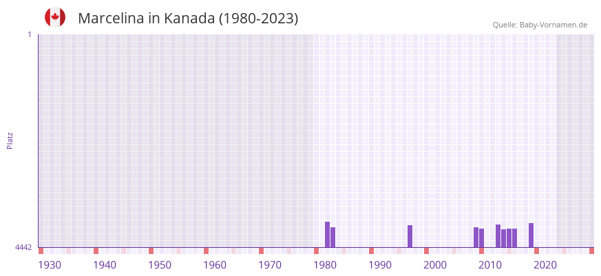 Marcelina in der Vornamen-Hitliste von Kanada (1980-2023) Marcelina in der Vornamen-Hitliste von Kanada (1980-2023)