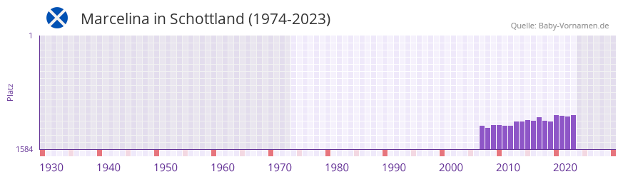 Marcelina in der Vornamen-Hitliste von Schottland (1974-2023) Marcelina in der Vornamen-Hitliste von Schottland (1974-2023)