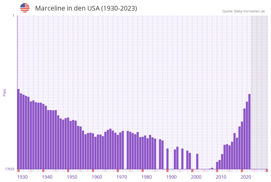 Marceline in der Vornamen-Hitliste von den USA (1930-2023) Marceline in der Vornamen-Hitliste von den USA (1930-2023)