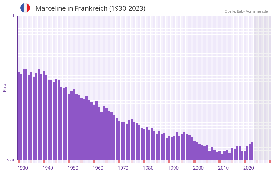 Marceline in der Vornamen-Hitliste von Frankreich (1930-2023) Marceline in der Vornamen-Hitliste von Frankreich (1930-2023)