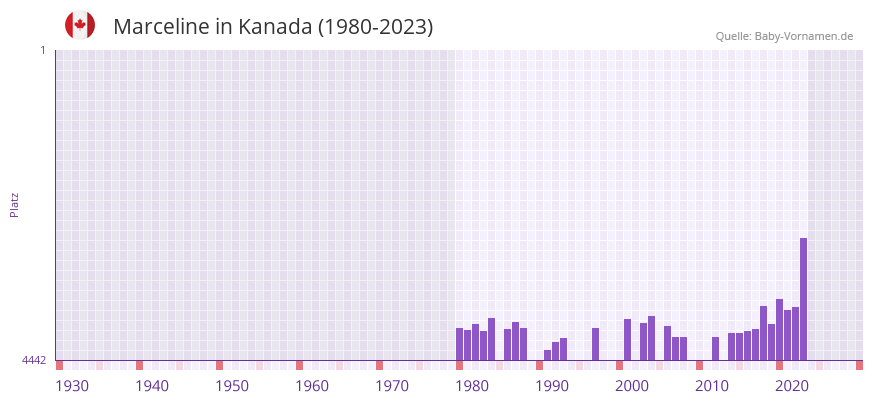 Marceline in der Vornamen-Hitliste von Kanada (1980-2023) Marceline in der Vornamen-Hitliste von Kanada (1980-2023)