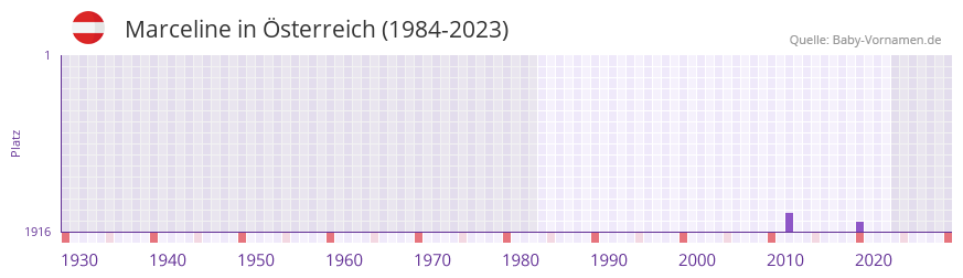 Marceline in der Vornamen-Hitliste von Österreich (1984-2023) Marceline in der Vornamen-Hitliste von Österreich (1984-2023)