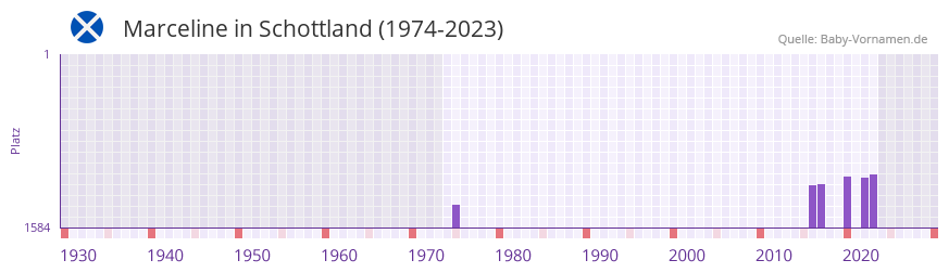 Marceline in der Vornamen-Hitliste von Schottland (1974-2023) Marceline in der Vornamen-Hitliste von Schottland (1974-2023)