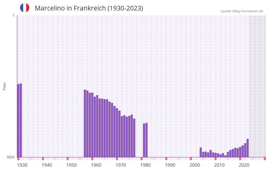 Marcelino in der Vornamen-Hitliste von Frankreich (1930-2023)