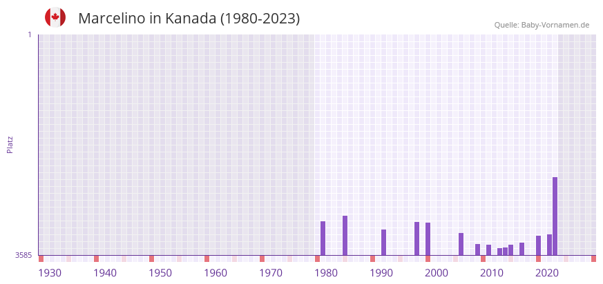 Marcelino in der Vornamen-Hitliste von Kanada (1980-2023)