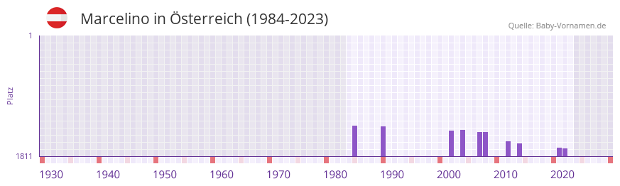 Marcelino in der Vornamen-Hitliste von sterreich (1984-2023)