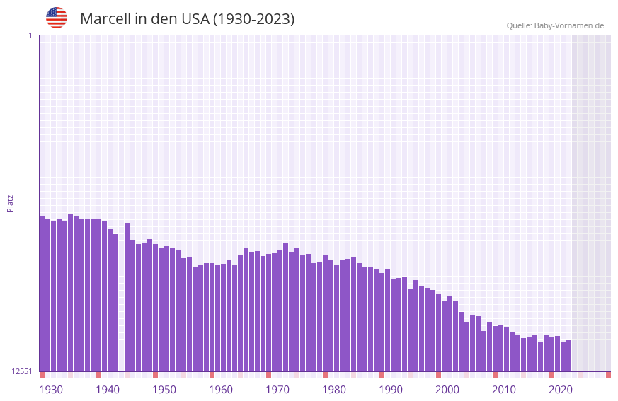 Marcell in der Vornamen-Hitliste von den USA (1930-2023)
