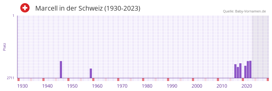 Marcell in der Vornamen-Hitliste von der Schweiz (1930-2023)