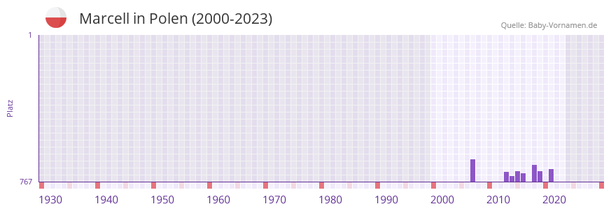 Marcell in der Vornamen-Hitliste von Polen (2000-2023)