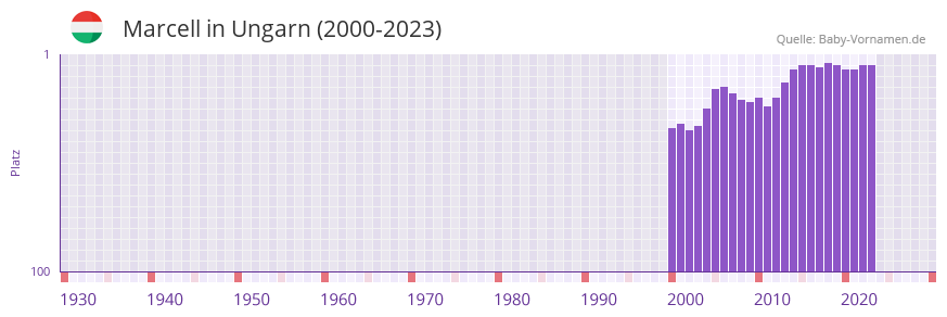 Marcell in der Vornamen-Hitliste von Ungarn (2000-2023)