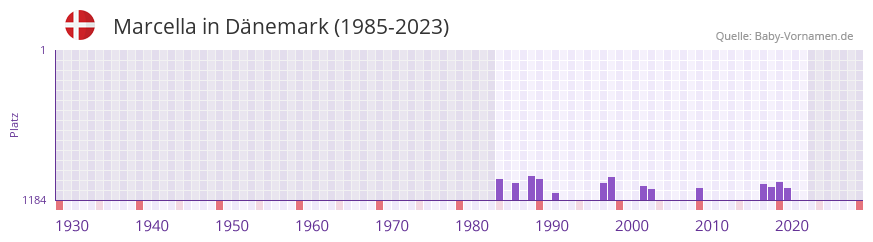 Marcella in der Vornamen-Hitliste von Dnemark (1985-2023)