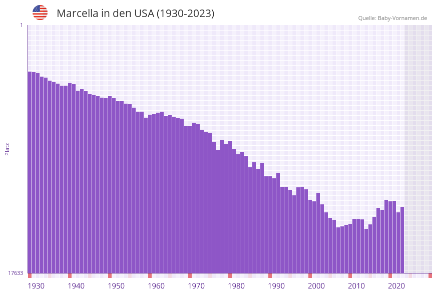Marcella in der Vornamen-Hitliste von den USA (1930-2023)