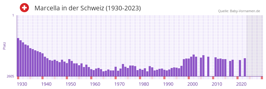 Marcella in der Vornamen-Hitliste von der Schweiz (1930-2023)
