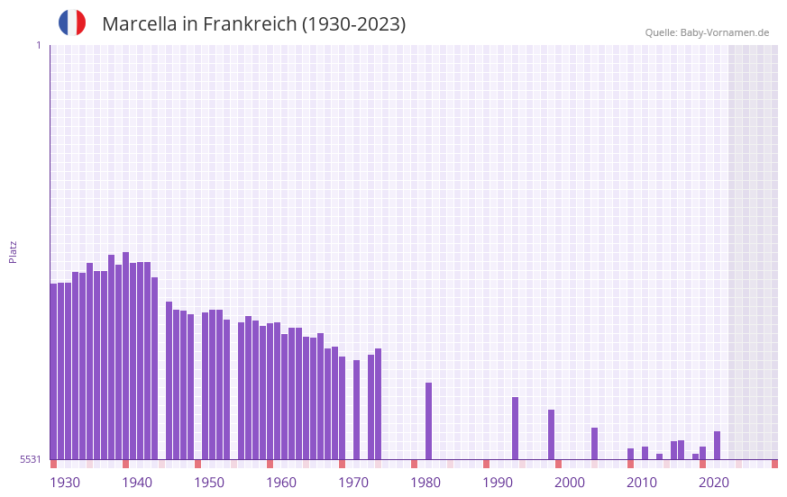 Marcella in der Vornamen-Hitliste von Frankreich (1930-2023)