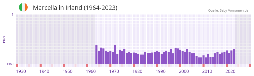 Marcella in der Vornamen-Hitliste von Irland (1964-2023)