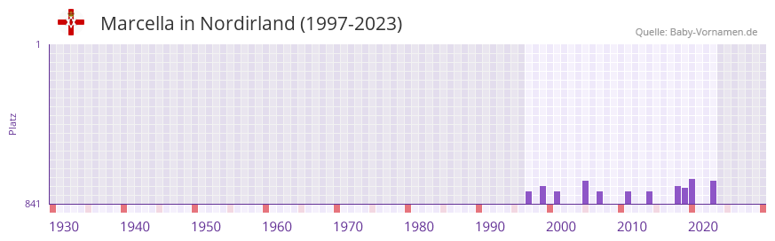 Marcella in der Vornamen-Hitliste von Nordirland (1997-2023)