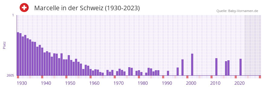 Marcelle in der Vornamen-Hitliste von der Schweiz (1930-2023)