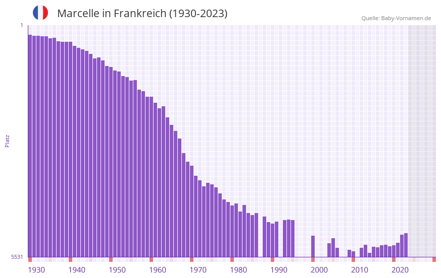 Marcelle in der Vornamen-Hitliste von Frankreich (1930-2023)