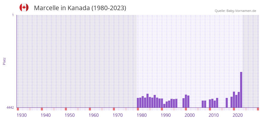 Marcelle in der Vornamen-Hitliste von Kanada (1980-2023)